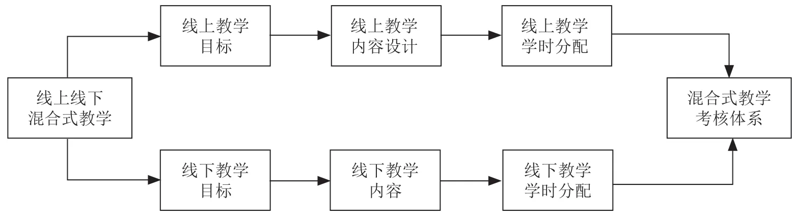 “通信电子电路”课程线上线下混合式教学设计与实践