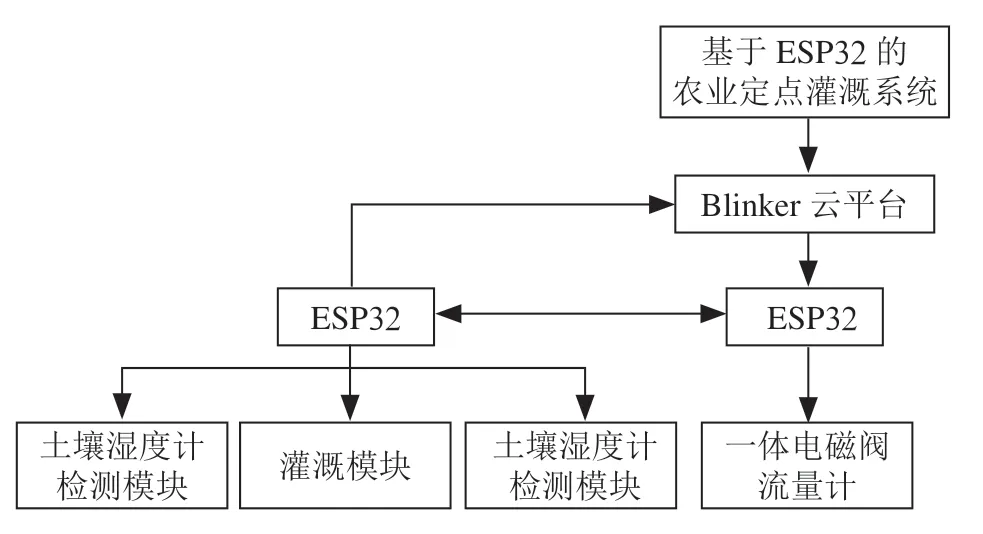 基于ESP32的农业定点灌溉节水系统
