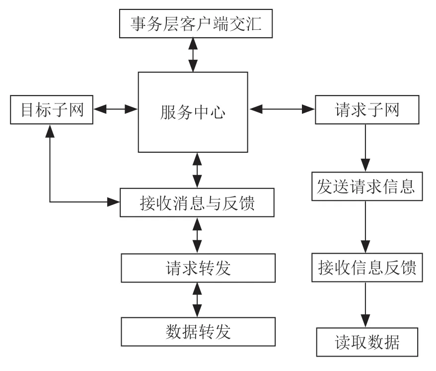 基于物联网技术的共享停车区块链模型构建