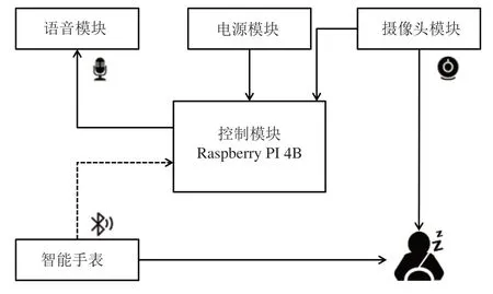 结合智能手表的疲劳驾驶监测系统