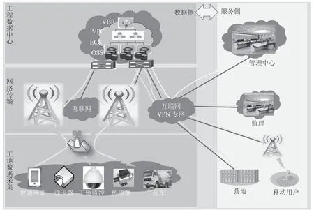 基于等保2.0框架构建数字化工程外防内控技防体系