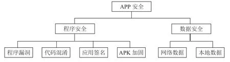 Android应用安全问题与对策思考研究