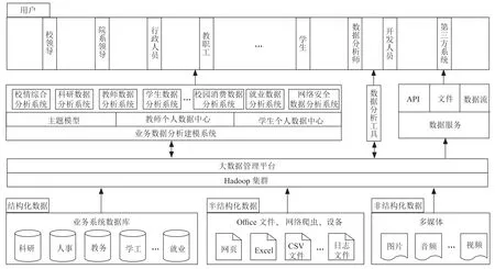 大数据技术在高校信息化建设中的应用