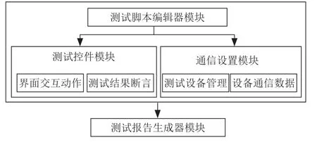 基于命令字驱动的自动化测试框架研究