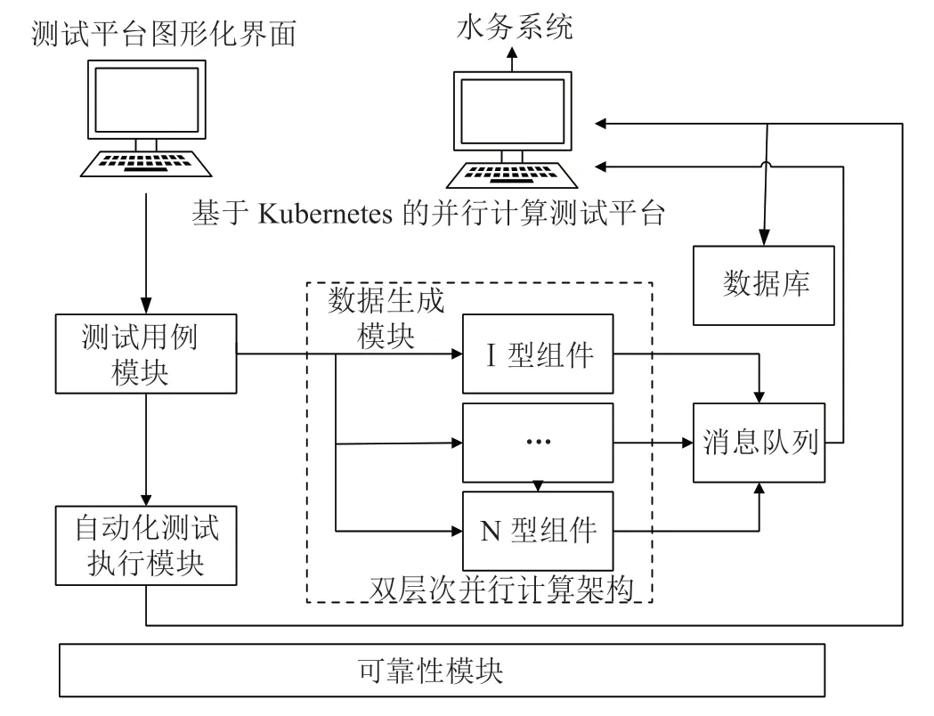 基于Kubernetes的并行计算测试平台设计及其在水务系统测试中的应用