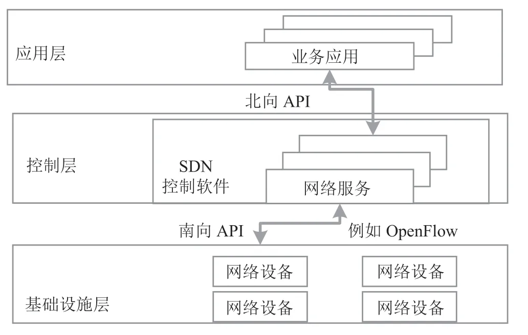 基于SDN负载均衡的高校选课系统