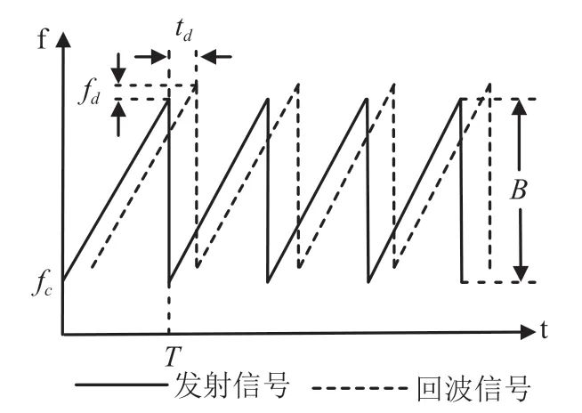 基于改进DCGAN的毫米波雷达相互干扰时频图像生成研究——以生成样本对CNN干扰抑制模型性能影响为例