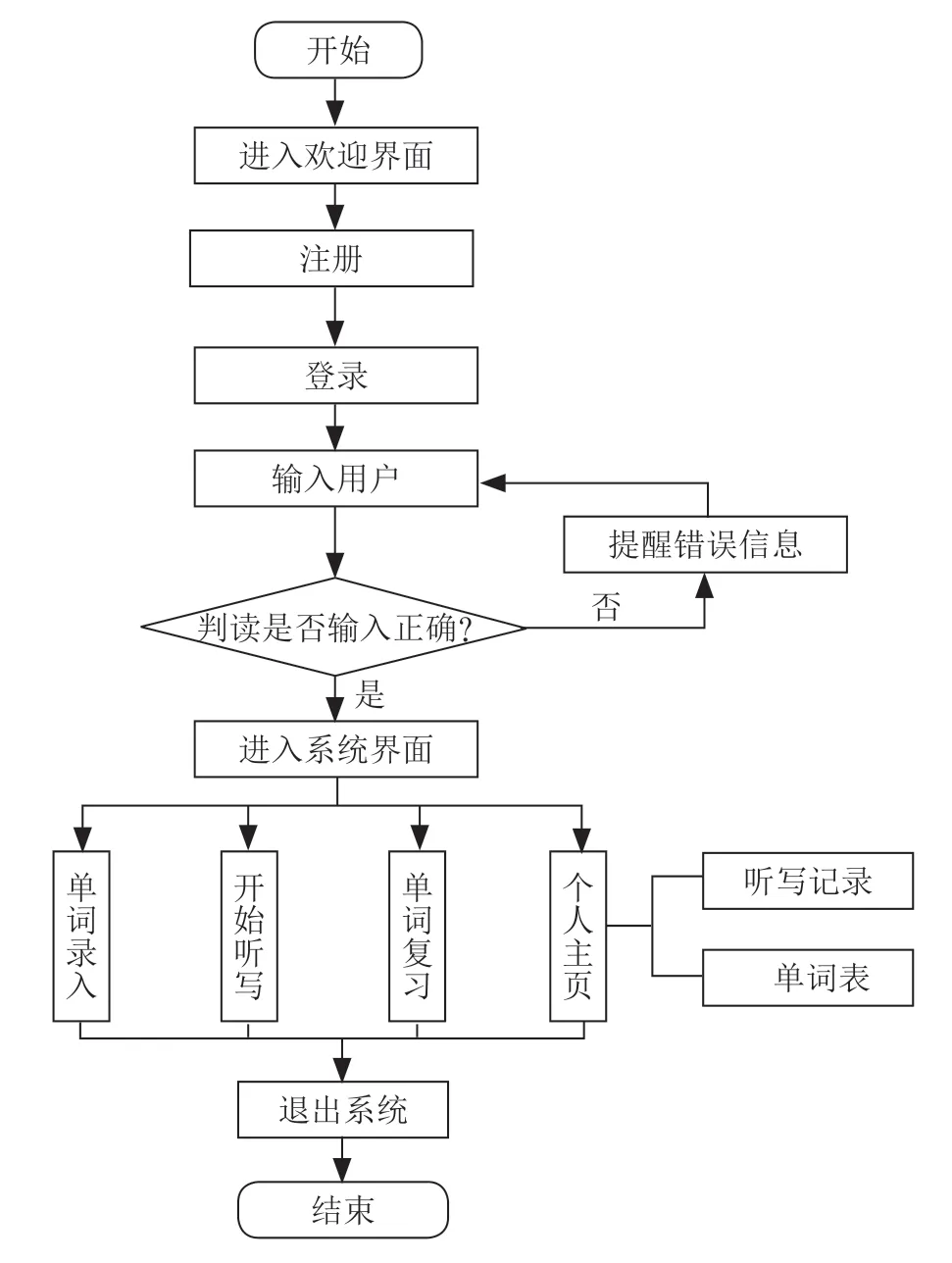 大学生英语在线听写系统设计与实现