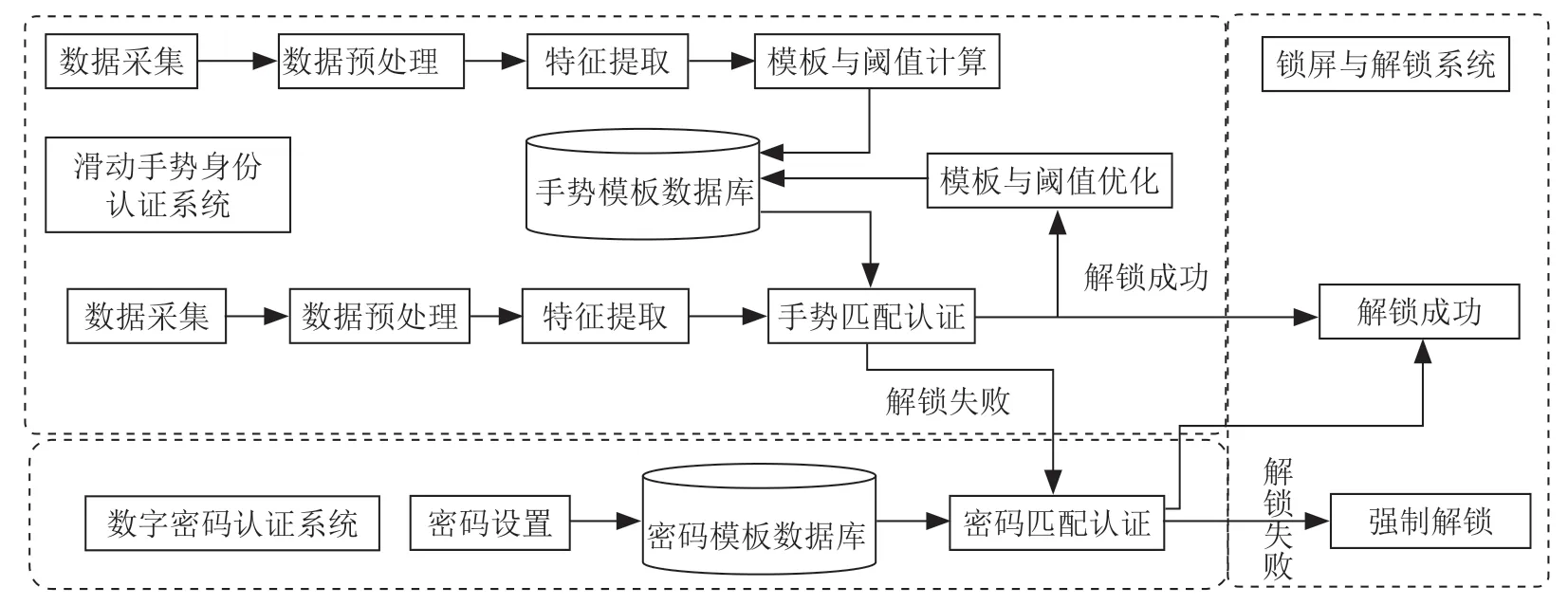 基于RL-DTW的智能手机身份认证机制研究与实现