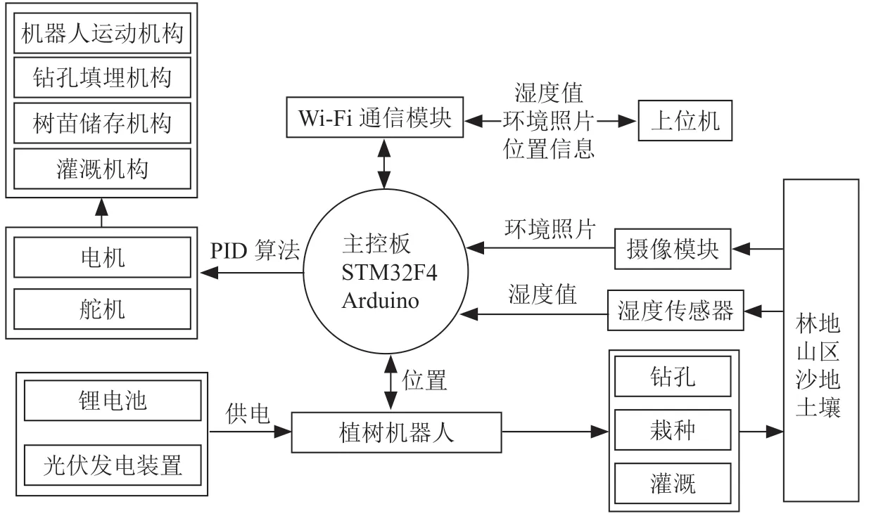 基于光伏新能源及群体智能的自主栽种灌溉植树机