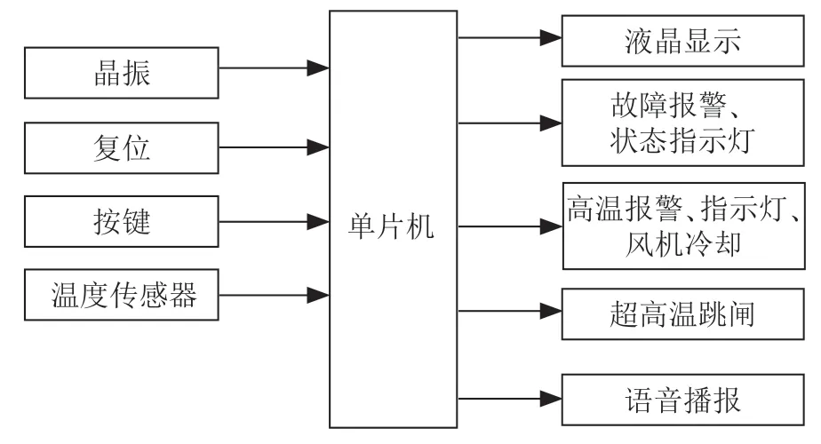 干式变压器温度控制系统设计