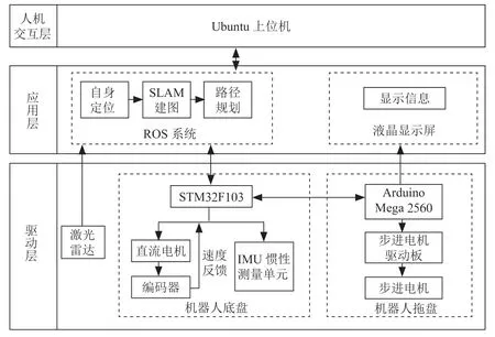基于ROS的室内导航配送机器人设计