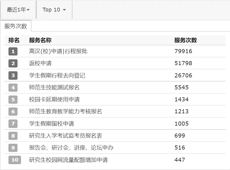 高校网上办事大厅运营机制探究