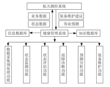 航天测控健康管理技术研究