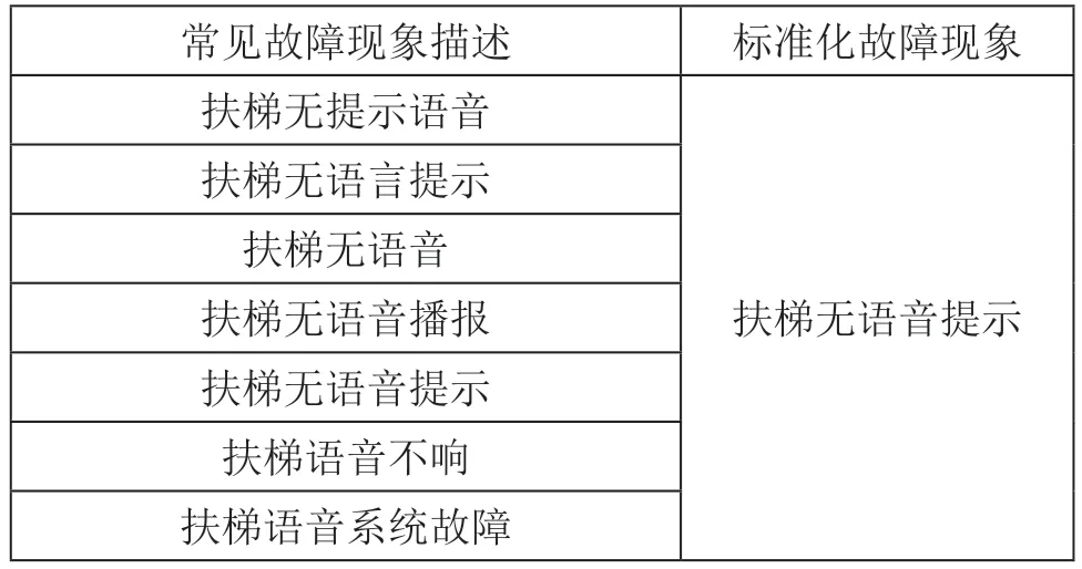 城轨运营维保故障修编码体系研究