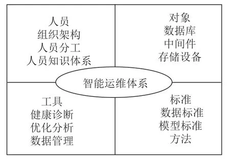 一种基于AIOPS的数据库运维生态系统
