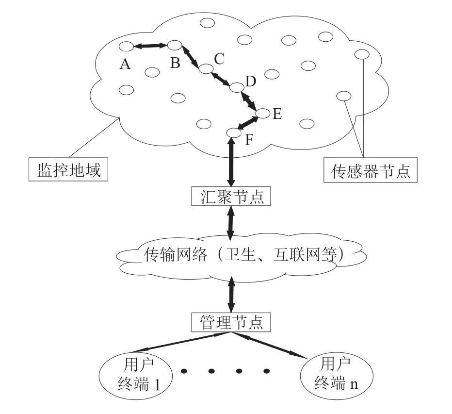 基于网络技术的无线传感器应用分析