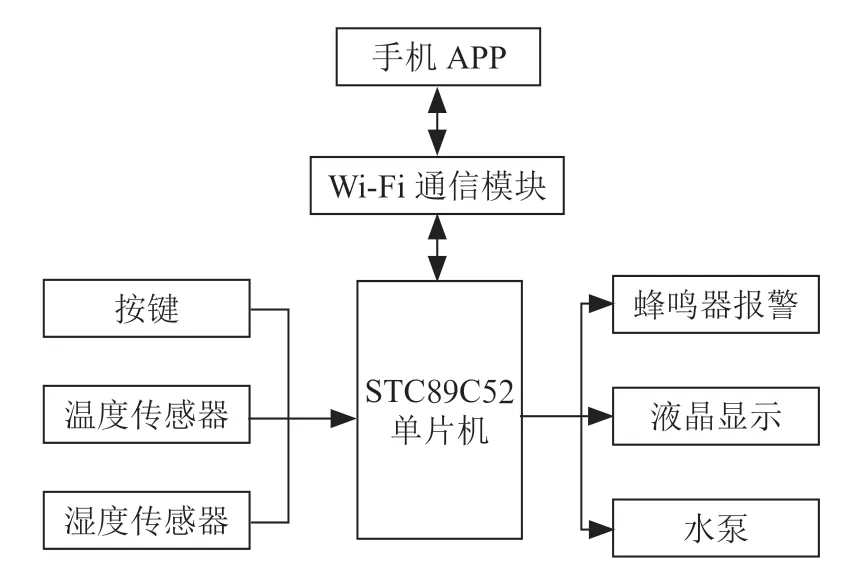 基于物联网的自动灌溉系统设计与实现