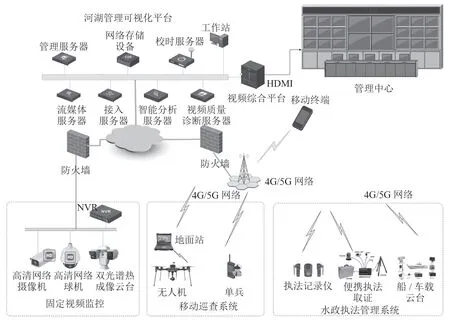 基于5G的AI的河湖监控管理能力研究