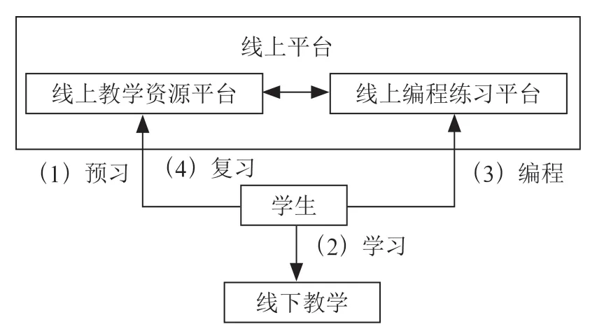 应用型本科Java课程混合式教学创新研究