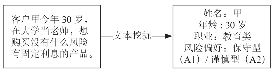基于人工智能技术的农村商业银行客户关系管理系统的分析与设计