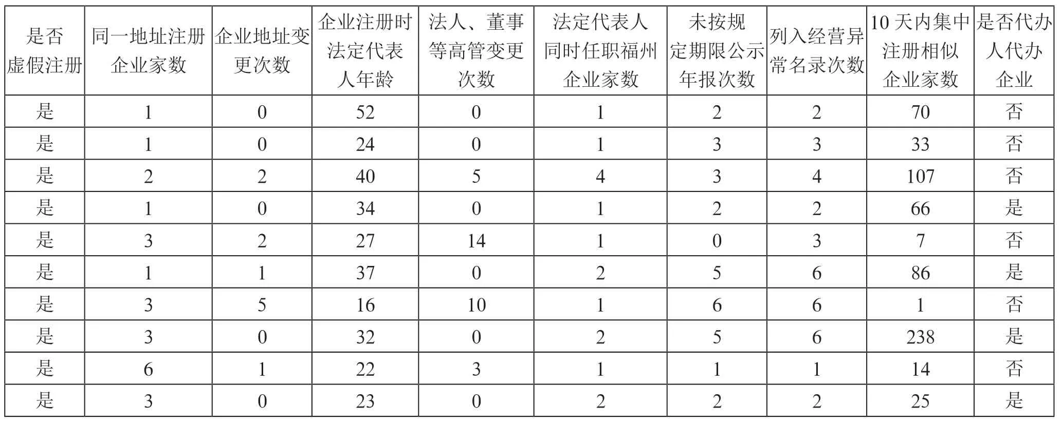 企业虚假注册风险预警模型构建