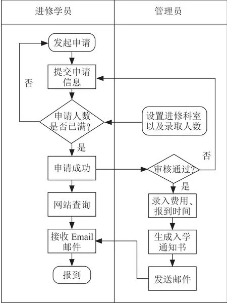 基于Web的医院进修申请管理系统的设计与应用