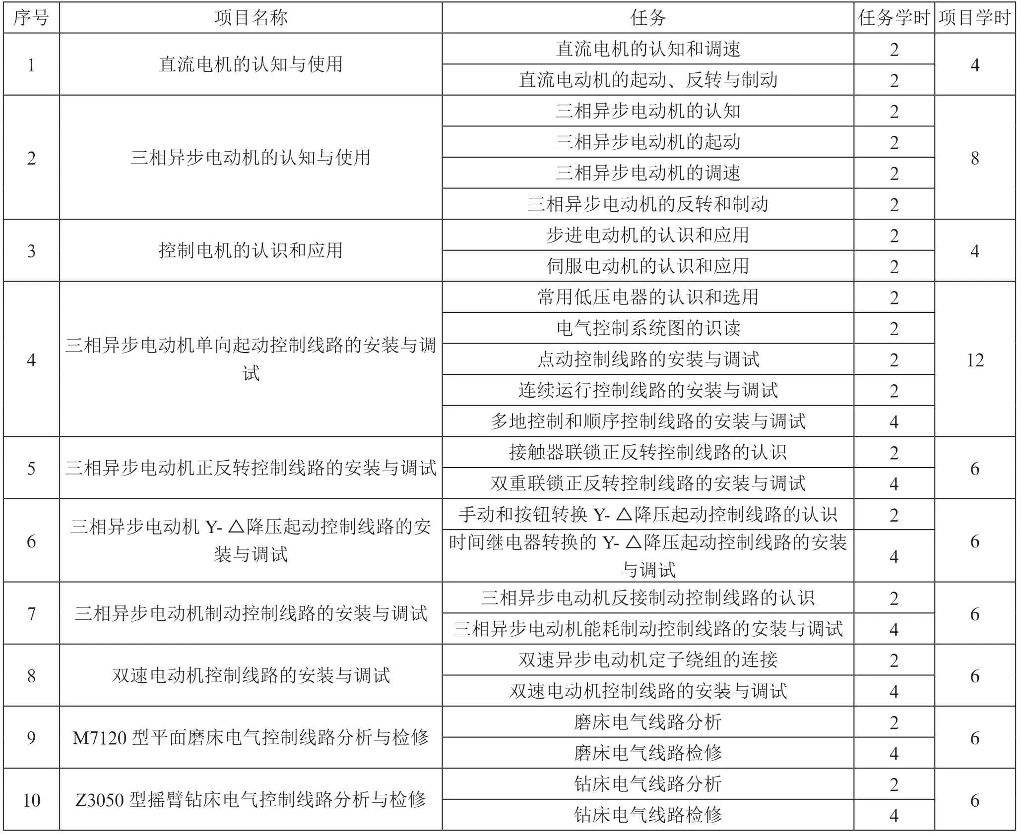 基于SPOC混合教学模式的项目化课程改革实践——以“电机与电气控制技术”为例