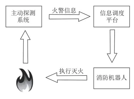 一种智能化主动消防系统的研究