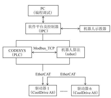 基于CODESYS平台的机器人控制器设计