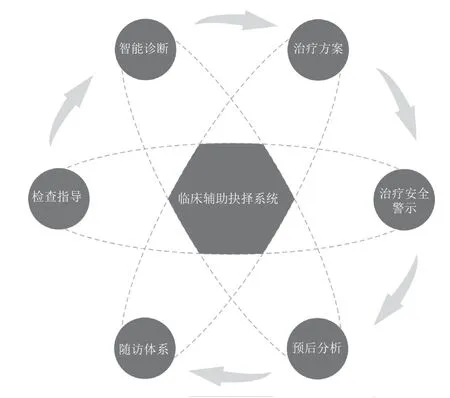 人工智能决策辅助赋能未来精准医疗的研究