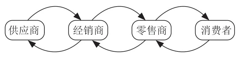 基于用户画像的制造业供应链设计及仿真