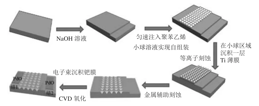 双波段峰值可调PdO/n-Si/PdO异质结光电探测器
