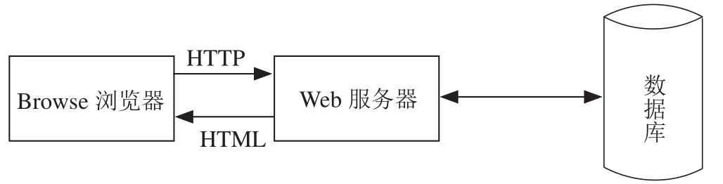 基于B/S结构的中职学校学生管理信息系统的设计