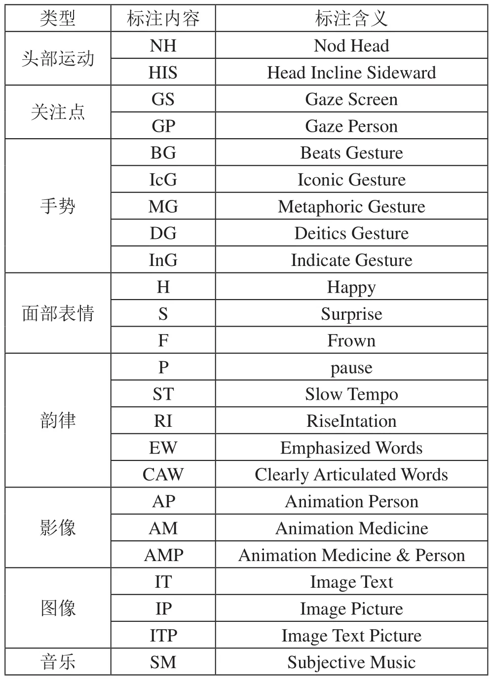 自媒体APP中医药多模态语料库的构建研究