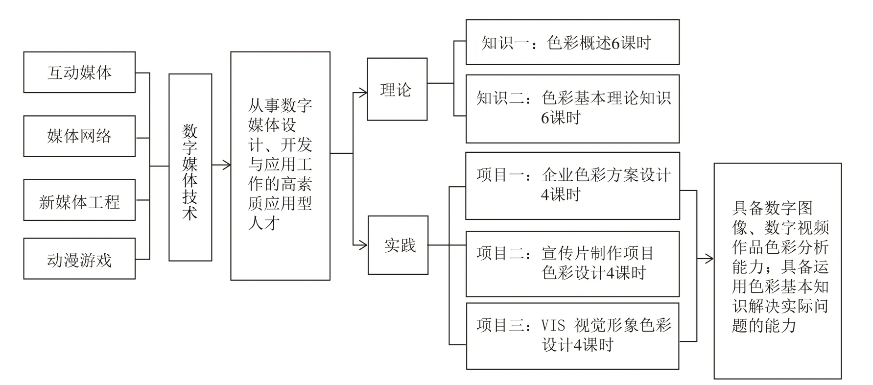 线上线下混合式“绘画基础2：色彩”课程的探索与实践