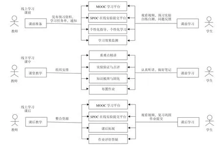 基于MOOC+SPOC的线上线下交融式教学模式实践——以“C语言程序设计”为例