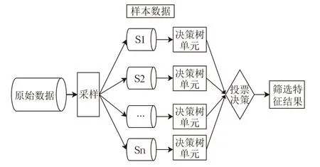 基于随机森林-聚类混合方法的多分类入侵检测研究