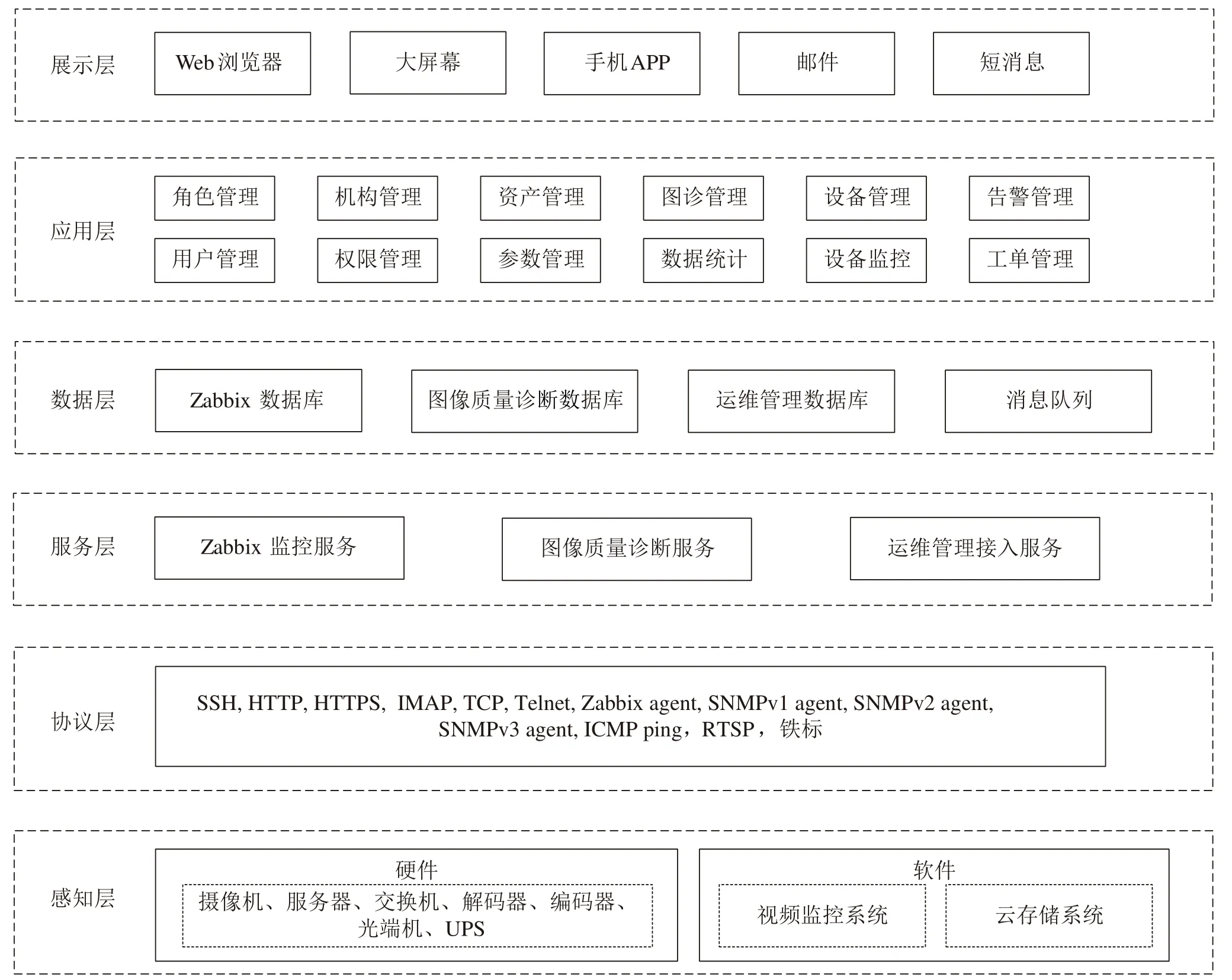 关于铁路综合视频监控系统智能运维方案的研究