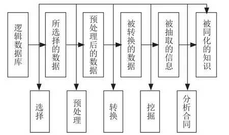 二手车交易系统中数据挖掘技术应用研究