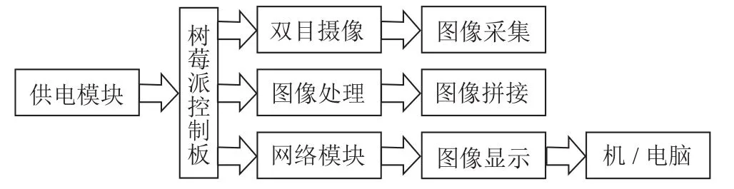 基于树莓派的双目摄像系统设计与制作