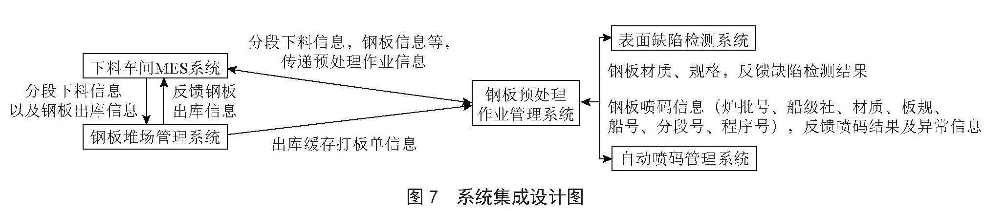 钢板预处理作业管理系统设计研究