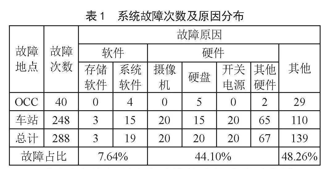 城市轨道交通视频监控系统故障分析及处理