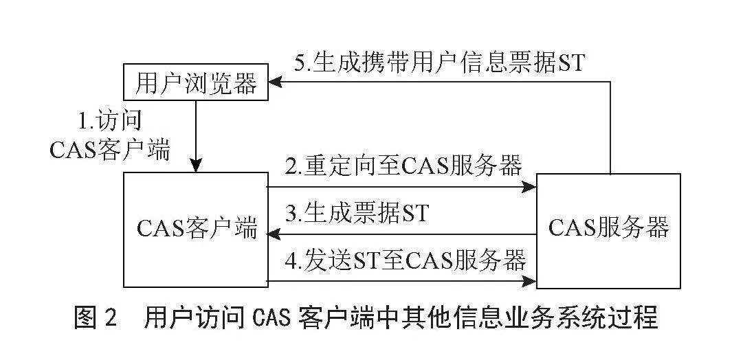 基于CAS的统一身份认证平台在高速公路监控网中应用