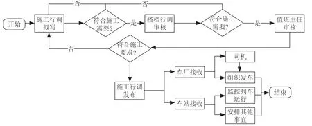 地铁调度命令列车运行路径自动生成研究