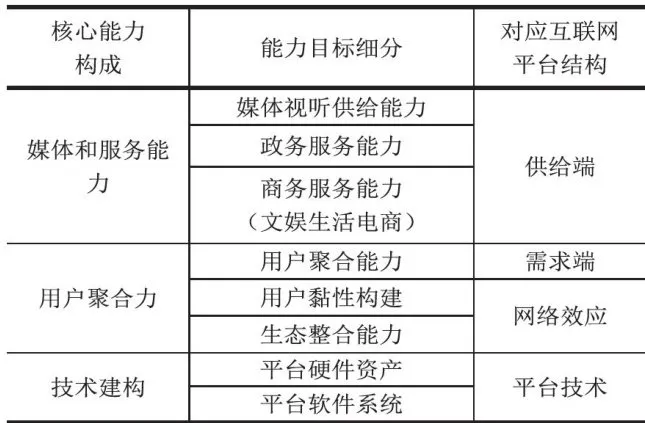 新型主流媒体平台化：资源基础差异化与投资战略选择