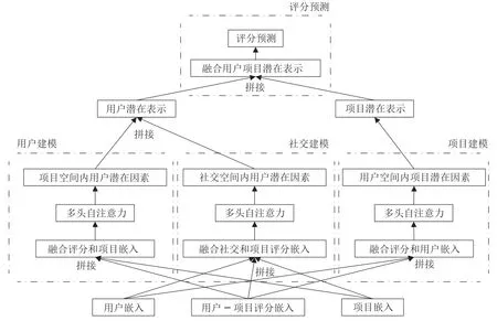 基于图注意力机制优化的社交推荐算法研究