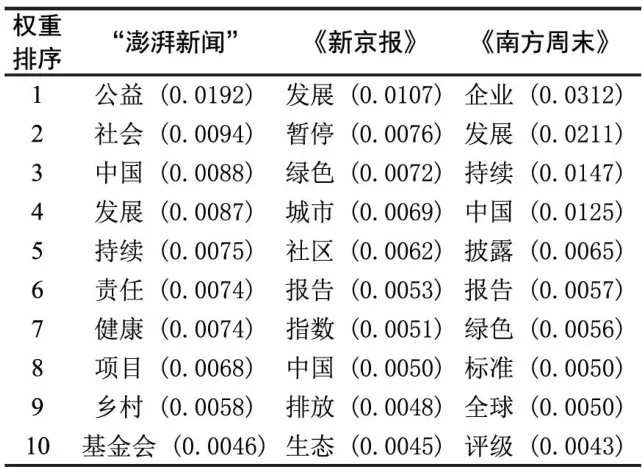 价值引领与市场观察：主流媒体ESG报道的主题比较分析