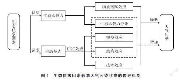 雾霾锁城：生态供求因素的传导机制与经验分析