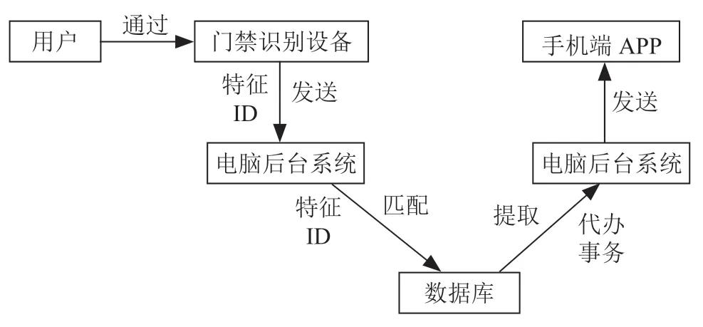 门禁识别在事务消息推送中的应用研究